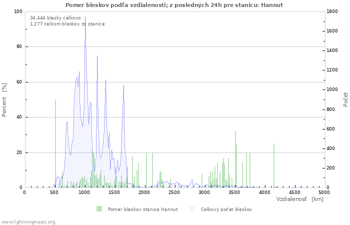 Grafy: Pomer bleskov podľa vzdialenosti;