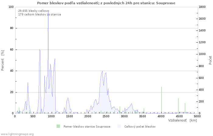 Grafy: Pomer bleskov podľa vzdialenosti;