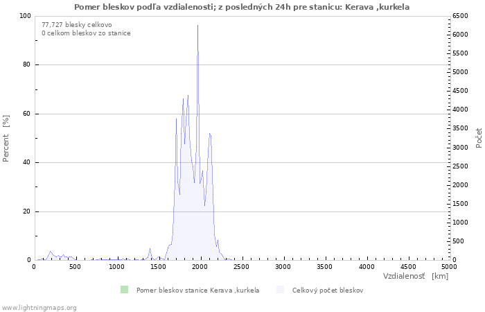 Grafy: Pomer bleskov podľa vzdialenosti;