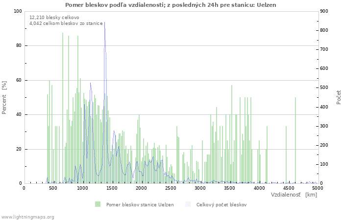 Grafy: Pomer bleskov podľa vzdialenosti;