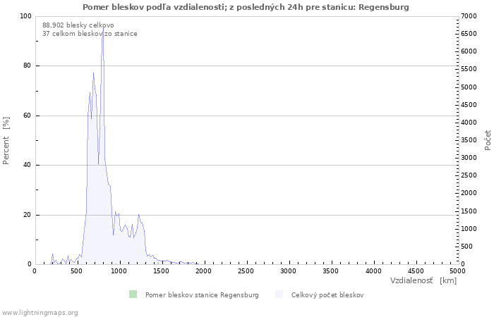 Grafy: Pomer bleskov podľa vzdialenosti;