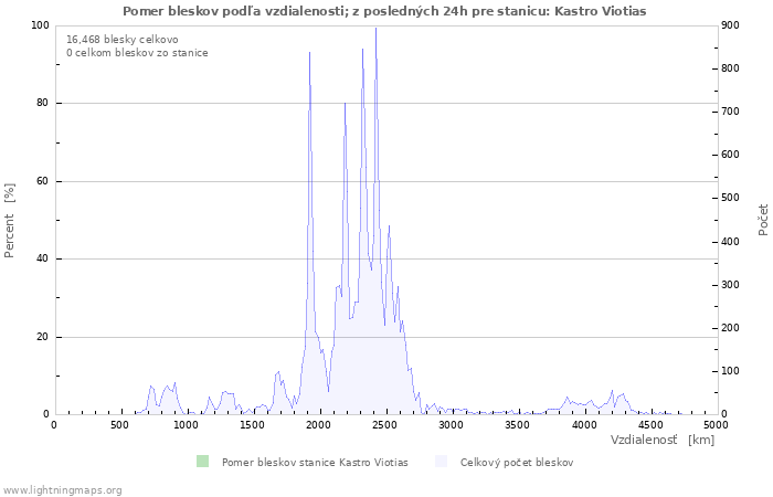 Grafy: Pomer bleskov podľa vzdialenosti;