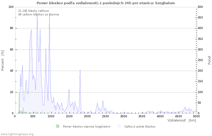 Grafy: Pomer bleskov podľa vzdialenosti;