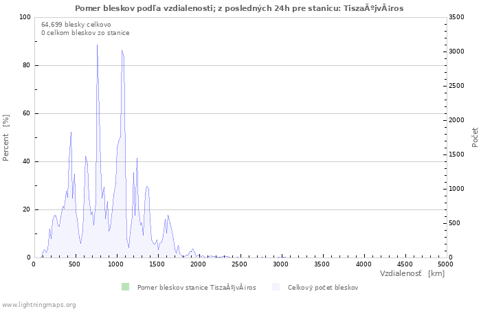 Grafy: Pomer bleskov podľa vzdialenosti;