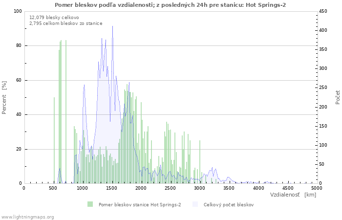 Grafy: Pomer bleskov podľa vzdialenosti;