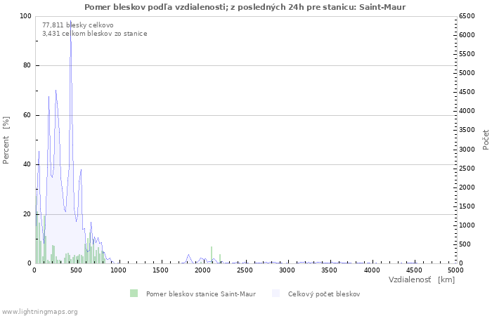 Grafy: Pomer bleskov podľa vzdialenosti;
