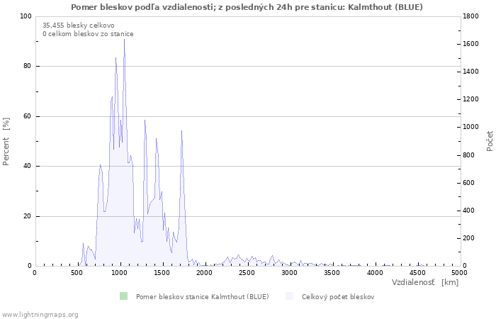 Grafy: Pomer bleskov podľa vzdialenosti;