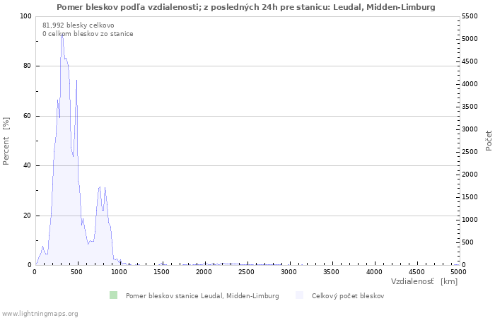 Grafy: Pomer bleskov podľa vzdialenosti;