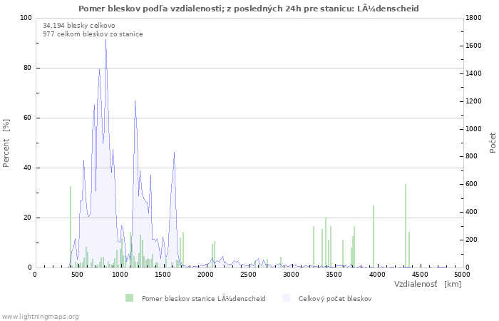 Grafy: Pomer bleskov podľa vzdialenosti;