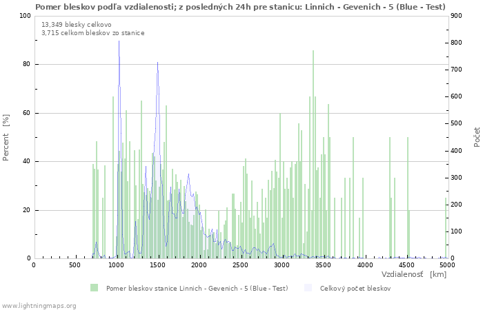 Grafy: Pomer bleskov podľa vzdialenosti;