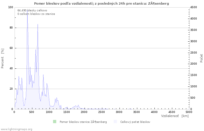 Grafy: Pomer bleskov podľa vzdialenosti;