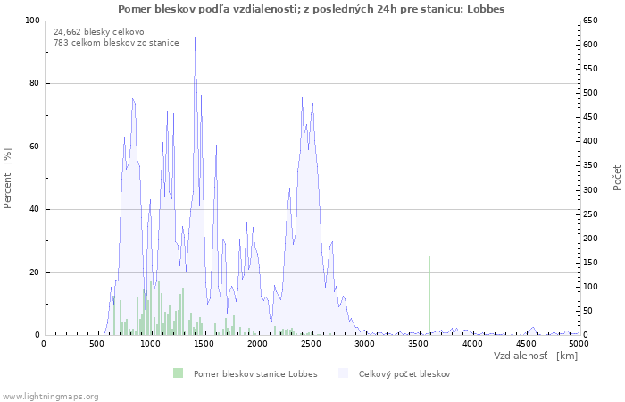 Grafy: Pomer bleskov podľa vzdialenosti;