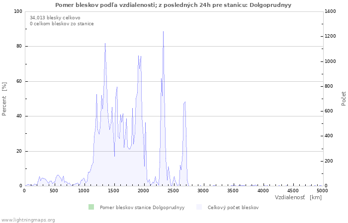 Grafy: Pomer bleskov podľa vzdialenosti;