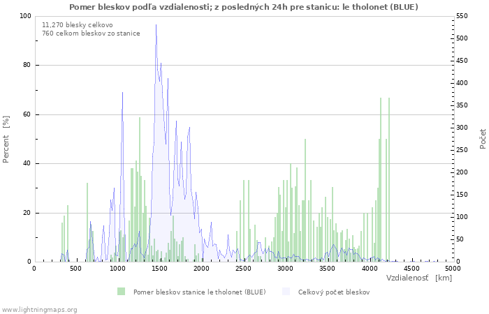 Grafy: Pomer bleskov podľa vzdialenosti;
