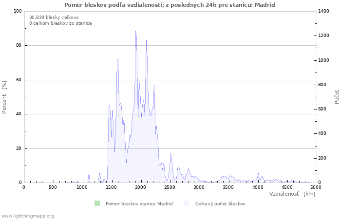 Grafy: Pomer bleskov podľa vzdialenosti;