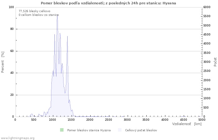 Grafy: Pomer bleskov podľa vzdialenosti;