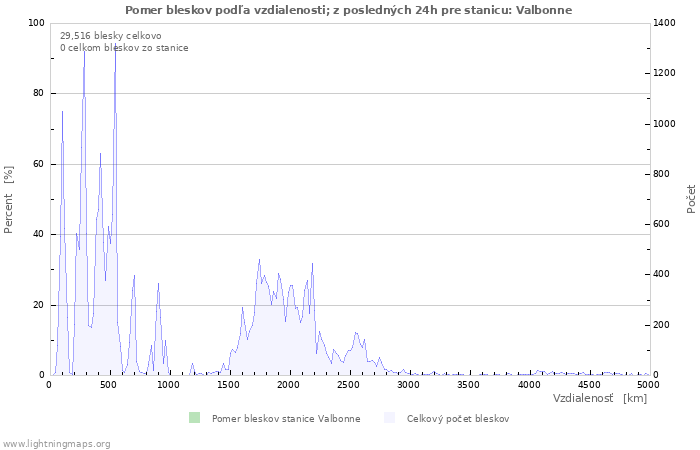 Grafy: Pomer bleskov podľa vzdialenosti;