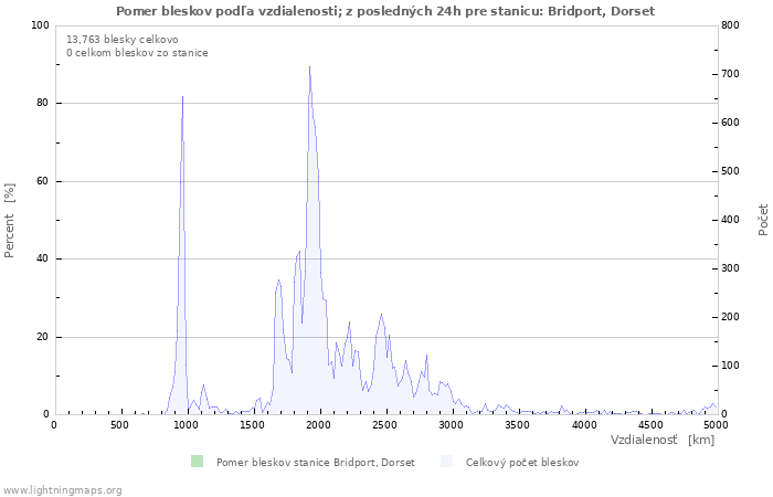 Grafy: Pomer bleskov podľa vzdialenosti;