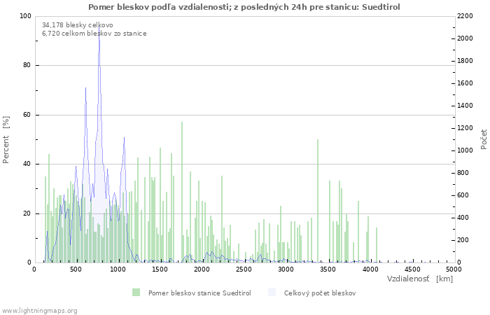 Grafy: Pomer bleskov podľa vzdialenosti;