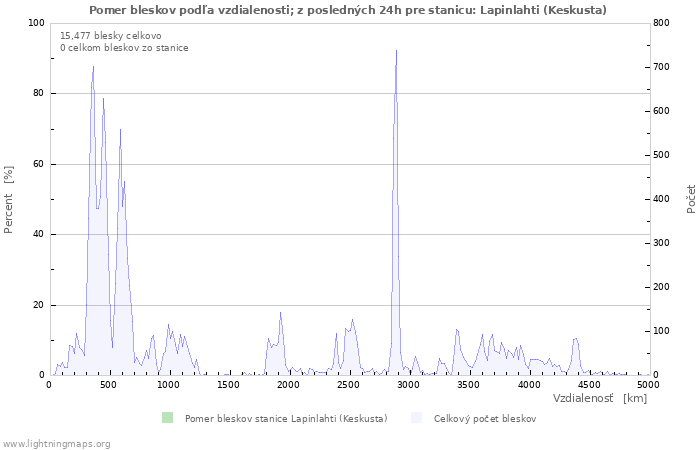 Grafy: Pomer bleskov podľa vzdialenosti;