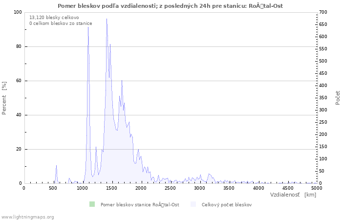 Grafy: Pomer bleskov podľa vzdialenosti;
