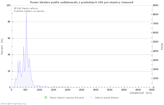 Grafy: Pomer bleskov podľa vzdialenosti;