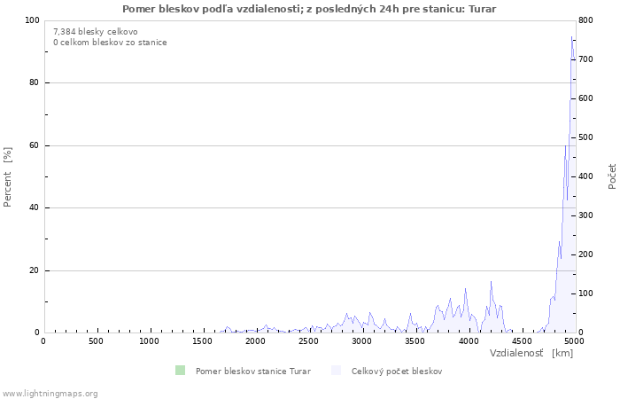 Grafy: Pomer bleskov podľa vzdialenosti;