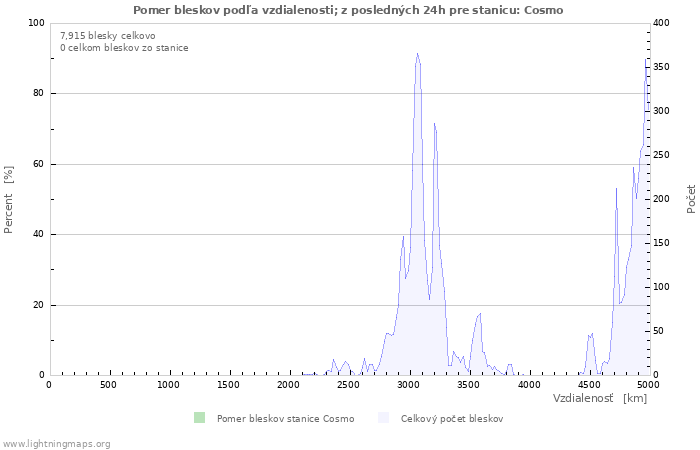 Grafy: Pomer bleskov podľa vzdialenosti;