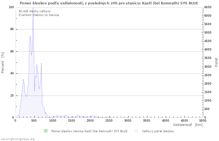 Grafy: Pomer bleskov podľa vzdialenosti;