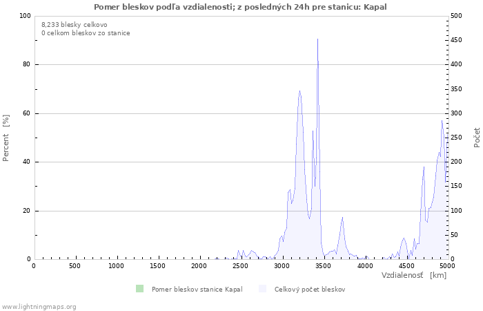 Grafy: Pomer bleskov podľa vzdialenosti;