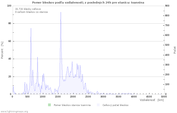 Grafy: Pomer bleskov podľa vzdialenosti;