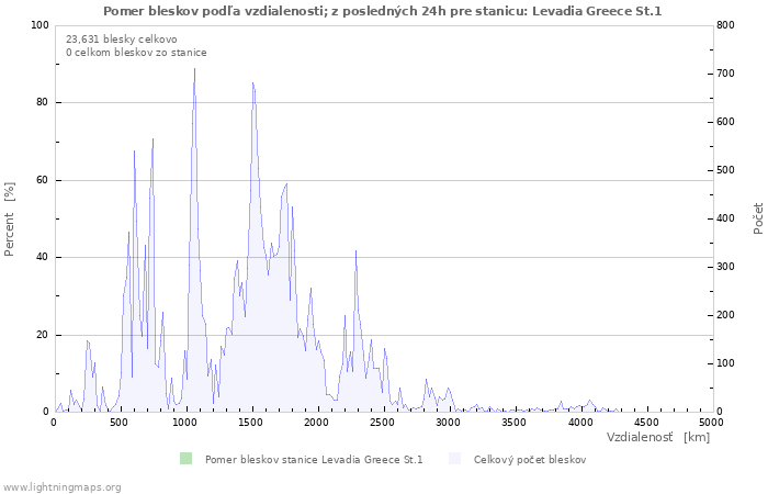 Grafy: Pomer bleskov podľa vzdialenosti;