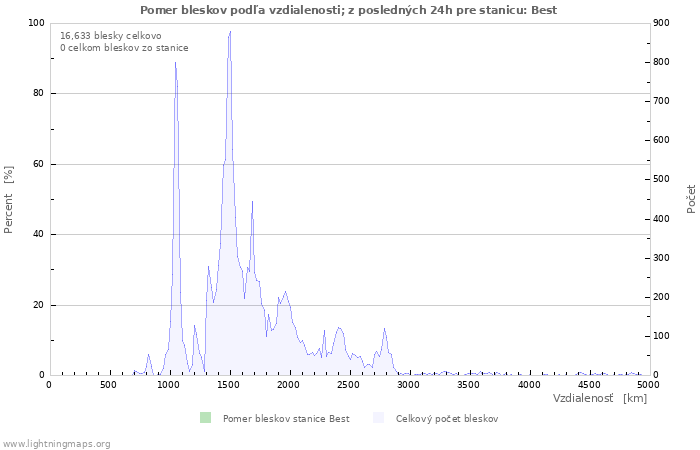 Grafy: Pomer bleskov podľa vzdialenosti;