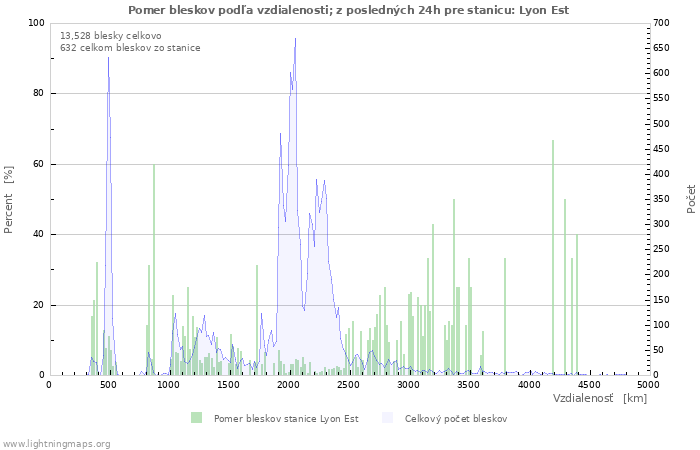 Grafy: Pomer bleskov podľa vzdialenosti;