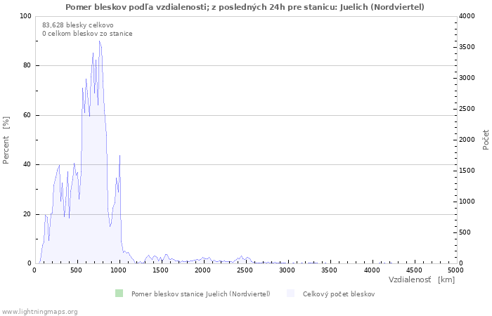 Grafy: Pomer bleskov podľa vzdialenosti;