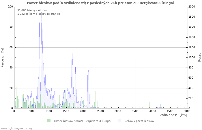 Grafy: Pomer bleskov podľa vzdialenosti;