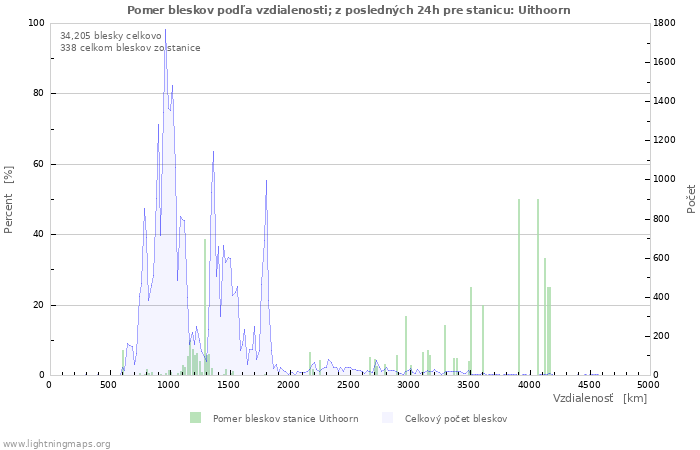 Grafy: Pomer bleskov podľa vzdialenosti;