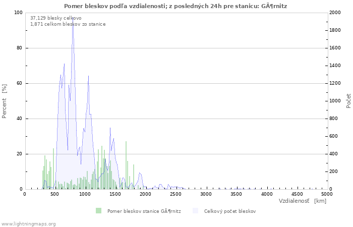 Grafy: Pomer bleskov podľa vzdialenosti;