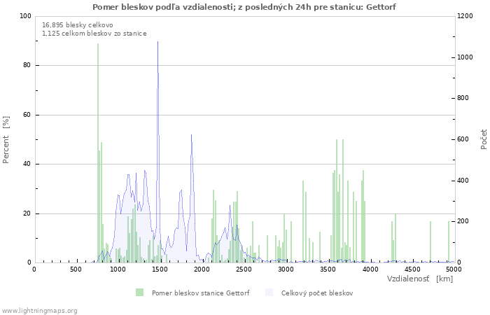Grafy: Pomer bleskov podľa vzdialenosti;