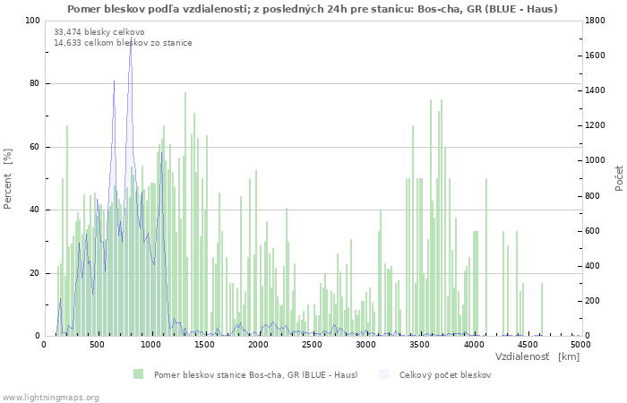 Grafy: Pomer bleskov podľa vzdialenosti;