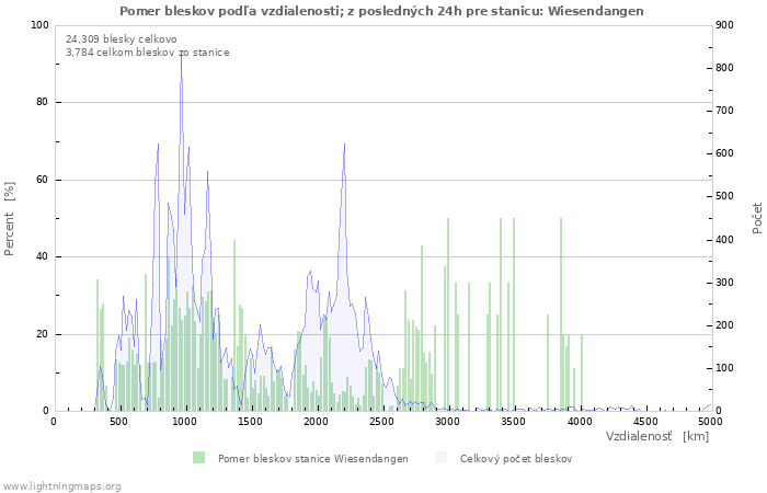 Grafy: Pomer bleskov podľa vzdialenosti;