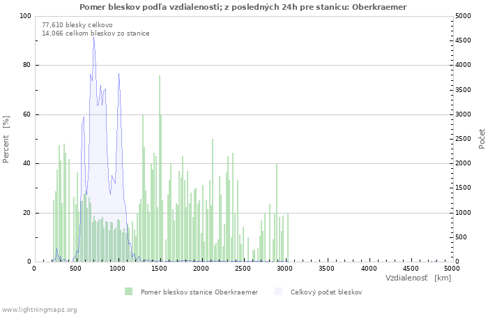 Grafy: Pomer bleskov podľa vzdialenosti;