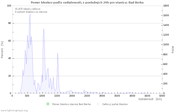 Grafy: Pomer bleskov podľa vzdialenosti;