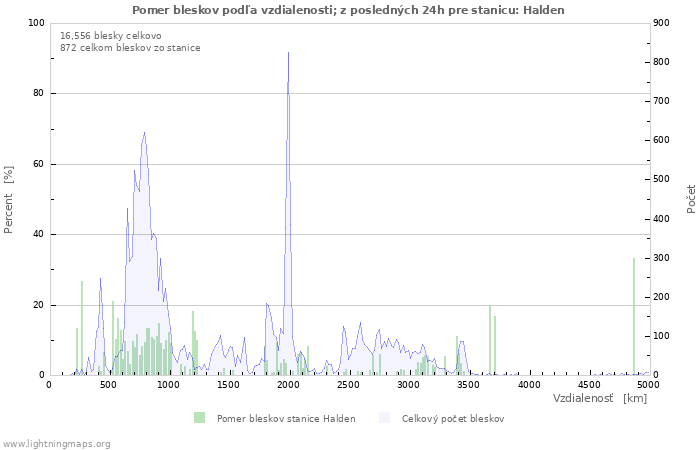 Grafy: Pomer bleskov podľa vzdialenosti;