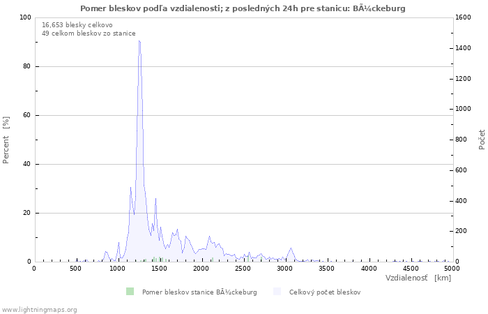 Grafy: Pomer bleskov podľa vzdialenosti;