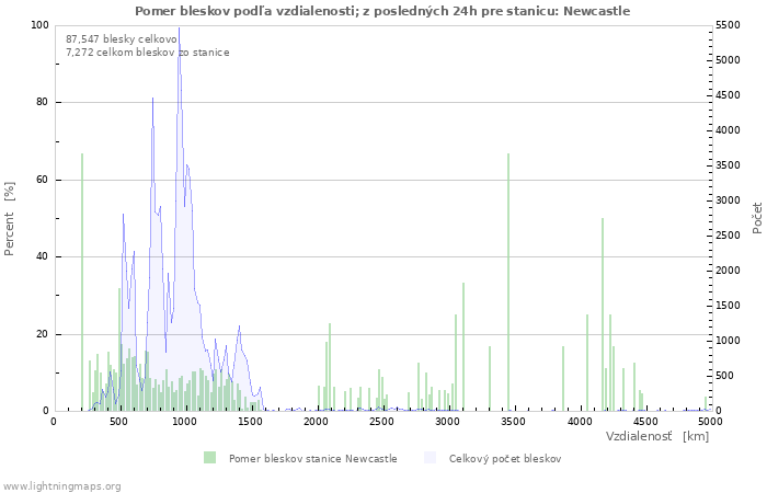 Grafy: Pomer bleskov podľa vzdialenosti;