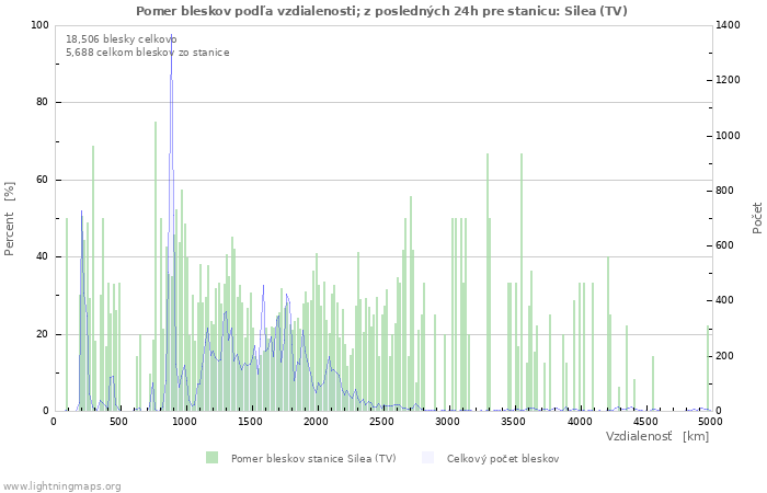 Grafy: Pomer bleskov podľa vzdialenosti;