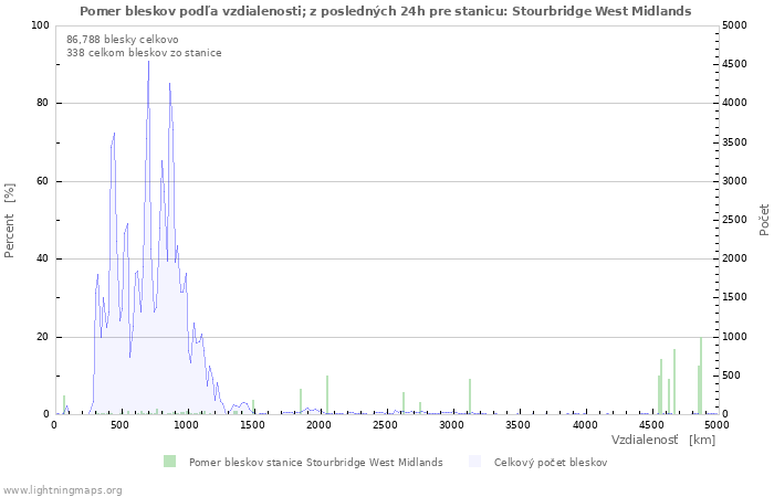 Grafy: Pomer bleskov podľa vzdialenosti;