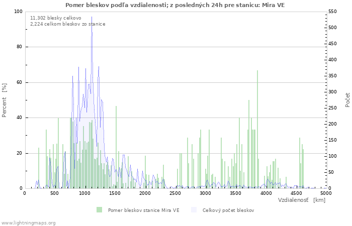 Grafy: Pomer bleskov podľa vzdialenosti;