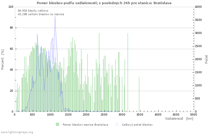 Grafy: Pomer bleskov podľa vzdialenosti;